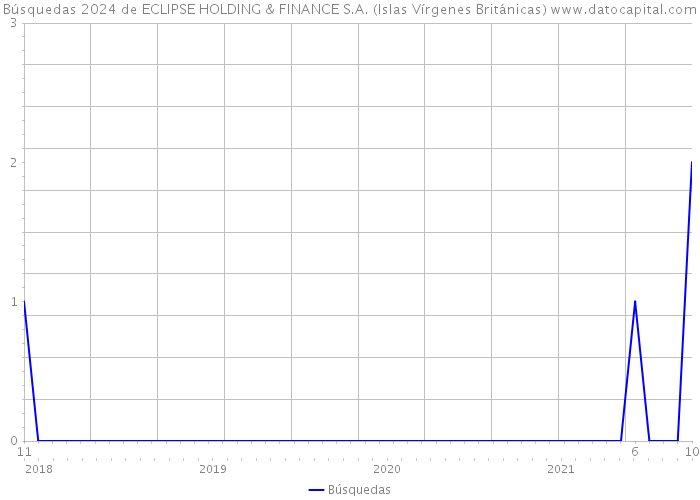 Búsquedas 2024 de ECLIPSE HOLDING & FINANCE S.A. (Islas Vírgenes Británicas) 