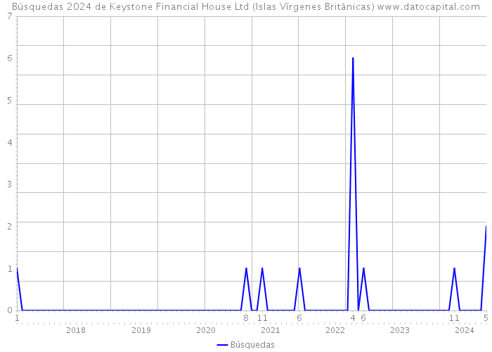 Búsquedas 2024 de Keystone Financial House Ltd (Islas Vírgenes Británicas) 