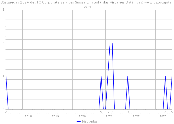 Búsquedas 2024 de JTC Corporate Services Suisse Limited (Islas Vírgenes Británicas) 