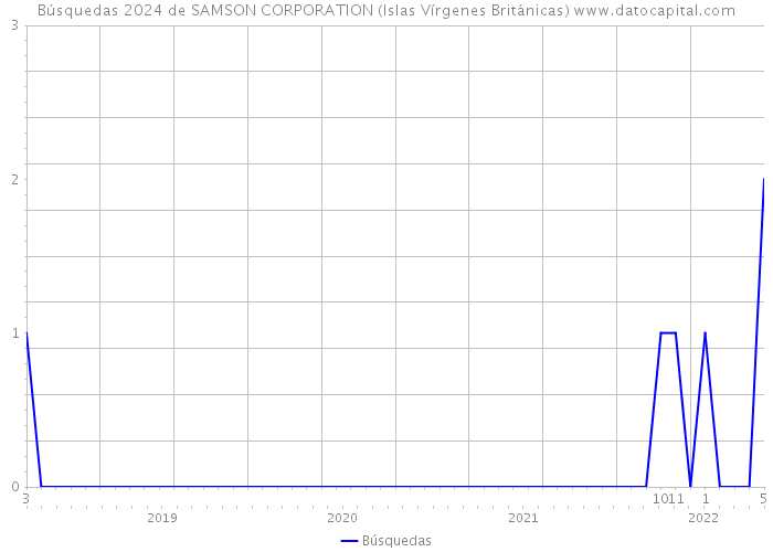 Búsquedas 2024 de SAMSON CORPORATION (Islas Vírgenes Británicas) 