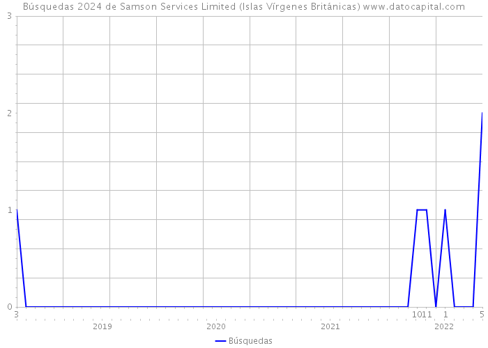 Búsquedas 2024 de Samson Services Limited (Islas Vírgenes Británicas) 
