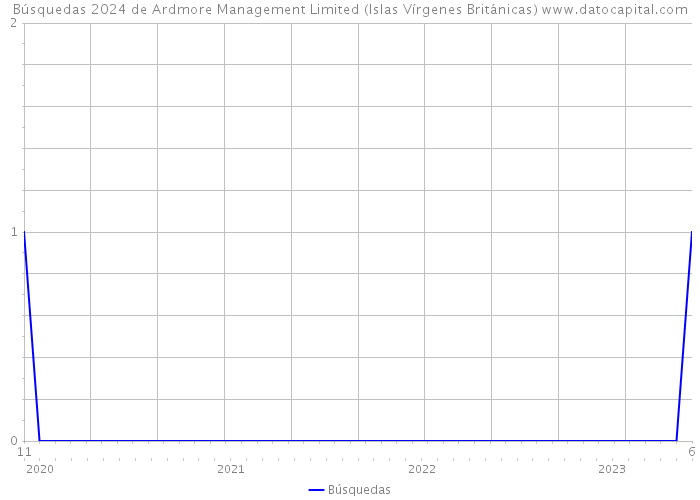 Búsquedas 2024 de Ardmore Management Limited (Islas Vírgenes Británicas) 