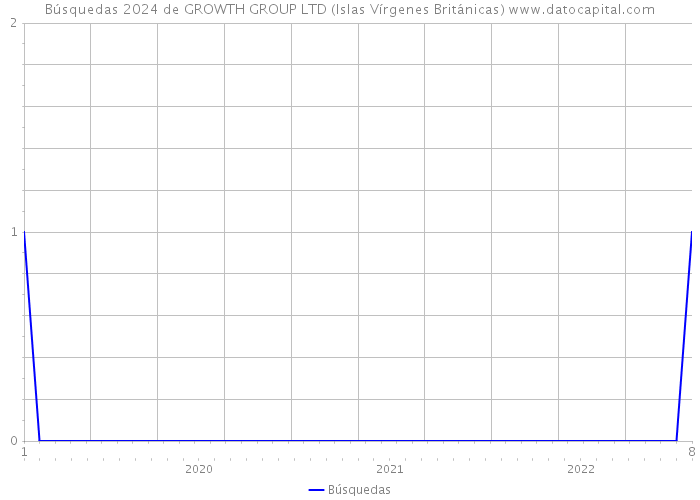 Búsquedas 2024 de GROWTH GROUP LTD (Islas Vírgenes Británicas) 