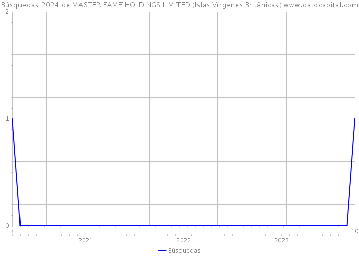 Búsquedas 2024 de MASTER FAME HOLDINGS LIMITED (Islas Vírgenes Británicas) 