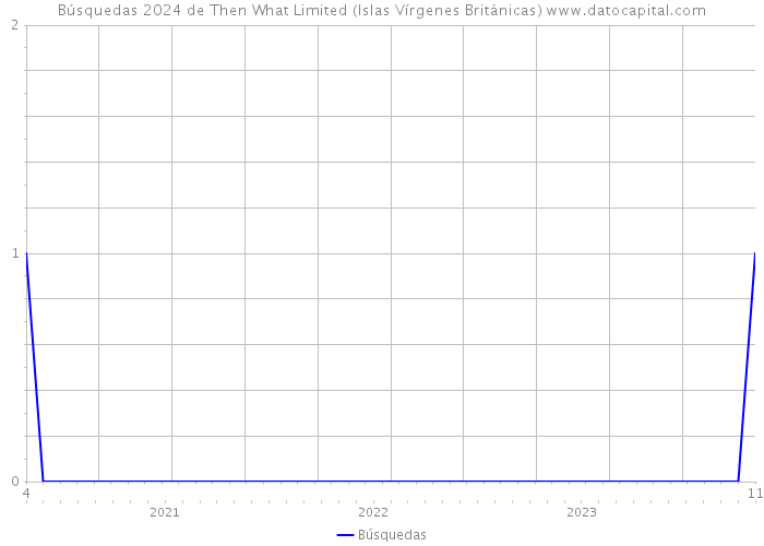 Búsquedas 2024 de Then What Limited (Islas Vírgenes Británicas) 