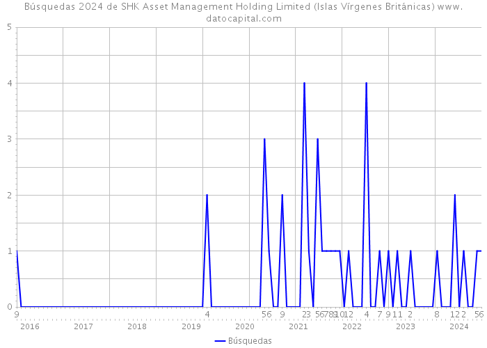 Búsquedas 2024 de SHK Asset Management Holding Limited (Islas Vírgenes Británicas) 