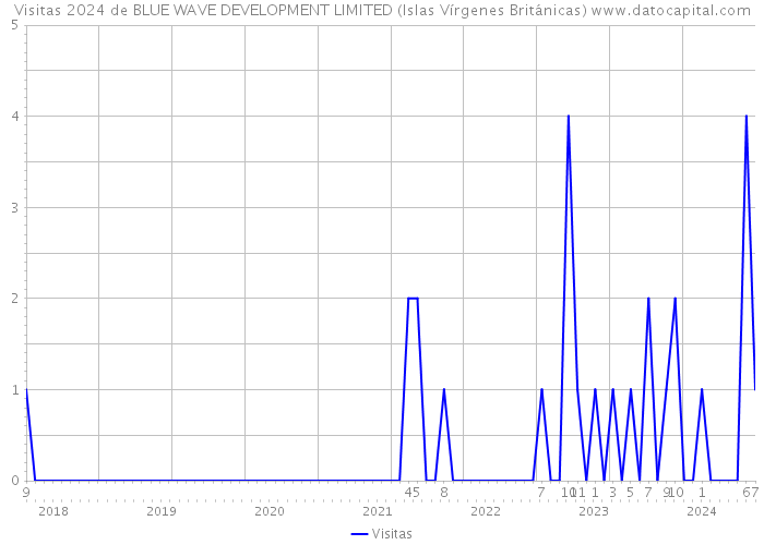 Visitas 2024 de BLUE WAVE DEVELOPMENT LIMITED (Islas Vírgenes Británicas) 