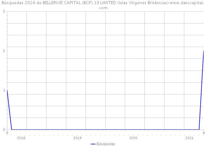 Búsquedas 2024 de BELLERIVE CAPITAL (BCP) 19 LIMITED (Islas Vírgenes Británicas) 