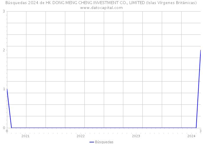 Búsquedas 2024 de HK DONG MENG CHENG INVESTMENT CO., LIMITED (Islas Vírgenes Británicas) 