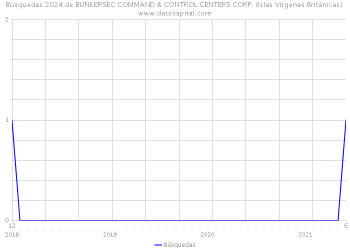 Búsquedas 2024 de BUNKERSEC COMMAND & CONTROL CENTERS CORP. (Islas Vírgenes Británicas) 