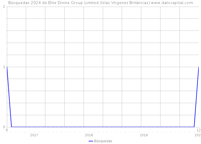 Búsquedas 2024 de Elite Divine Group Limited (Islas Vírgenes Británicas) 