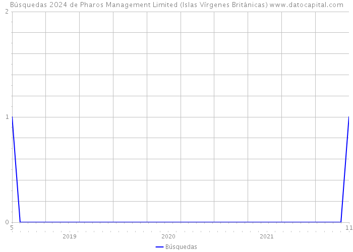 Búsquedas 2024 de Pharos Management Limited (Islas Vírgenes Británicas) 