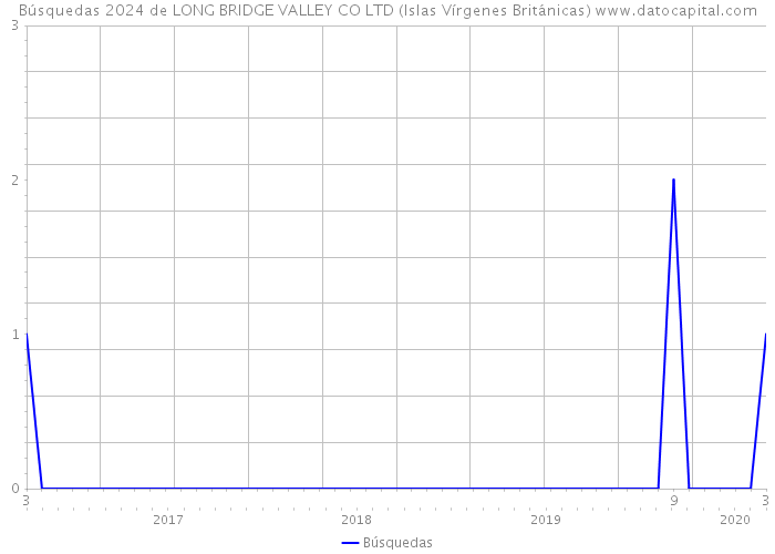 Búsquedas 2024 de LONG BRIDGE VALLEY CO LTD (Islas Vírgenes Británicas) 
