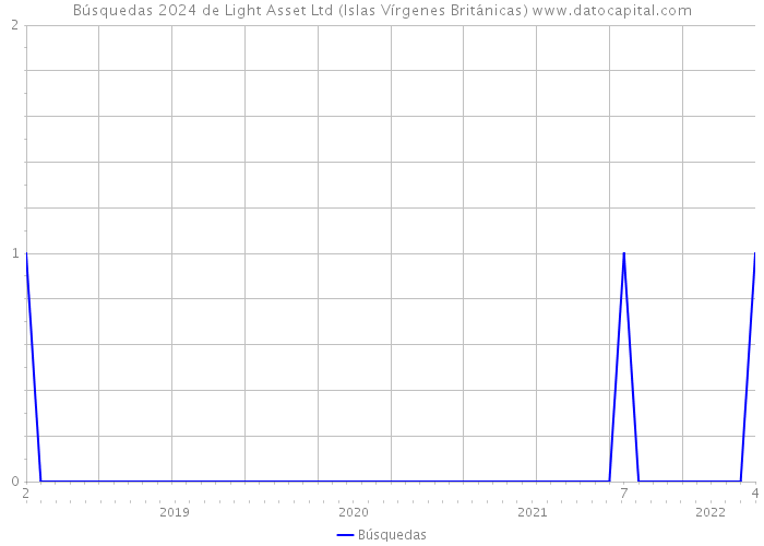 Búsquedas 2024 de Light Asset Ltd (Islas Vírgenes Británicas) 