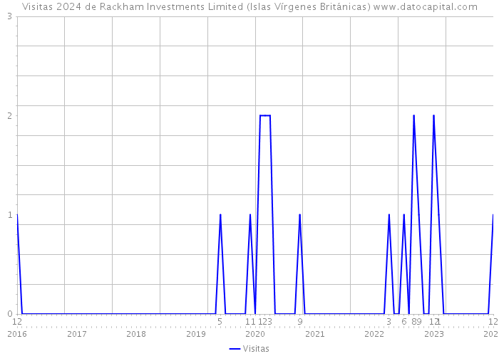 Visitas 2024 de Rackham Investments Limited (Islas Vírgenes Británicas) 