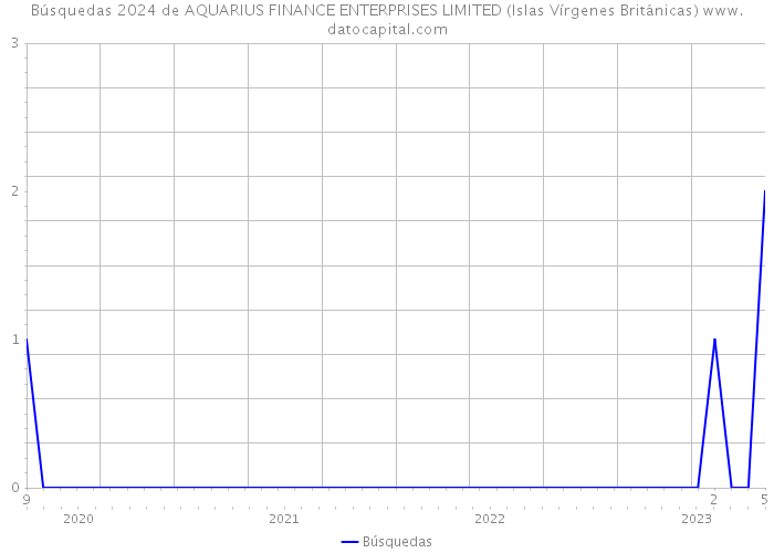 Búsquedas 2024 de AQUARIUS FINANCE ENTERPRISES LIMITED (Islas Vírgenes Británicas) 