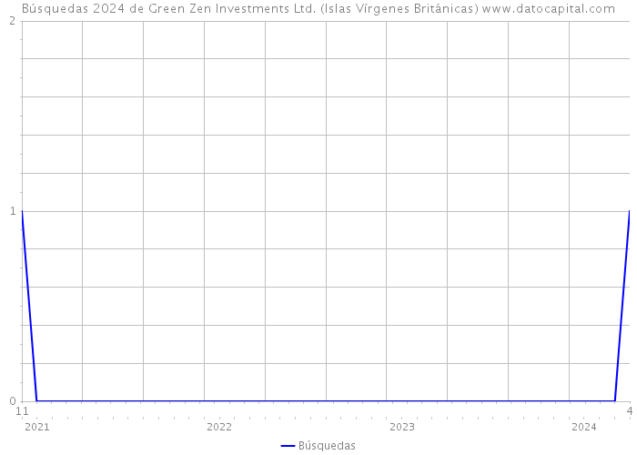 Búsquedas 2024 de Green Zen Investments Ltd. (Islas Vírgenes Británicas) 
