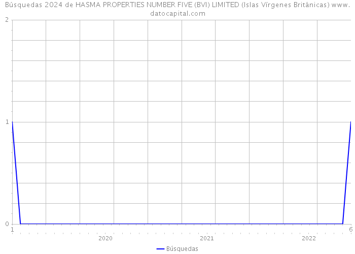 Búsquedas 2024 de HASMA PROPERTIES NUMBER FIVE (BVI) LIMITED (Islas Vírgenes Británicas) 