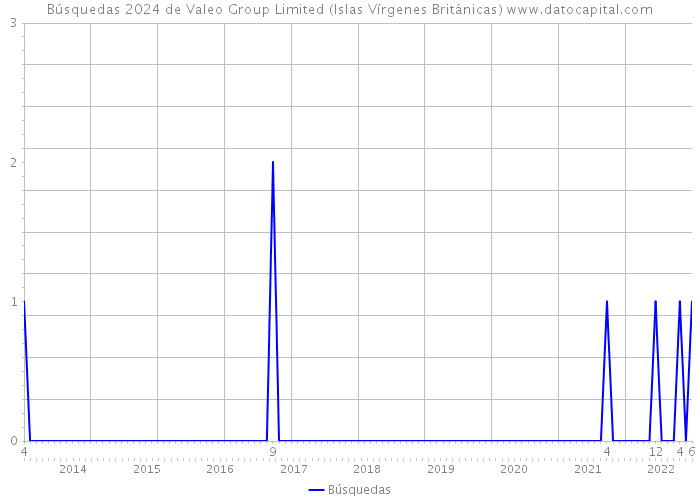 Búsquedas 2024 de Valeo Group Limited (Islas Vírgenes Británicas) 