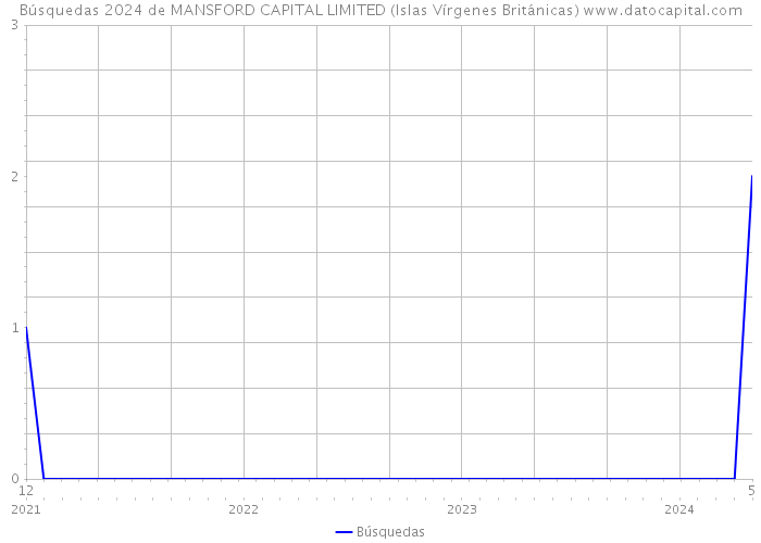Búsquedas 2024 de MANSFORD CAPITAL LIMITED (Islas Vírgenes Británicas) 