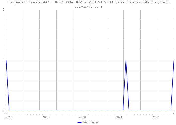 Búsquedas 2024 de GIANT LINK GLOBAL INVESTMENTS LIMITED (Islas Vírgenes Británicas) 