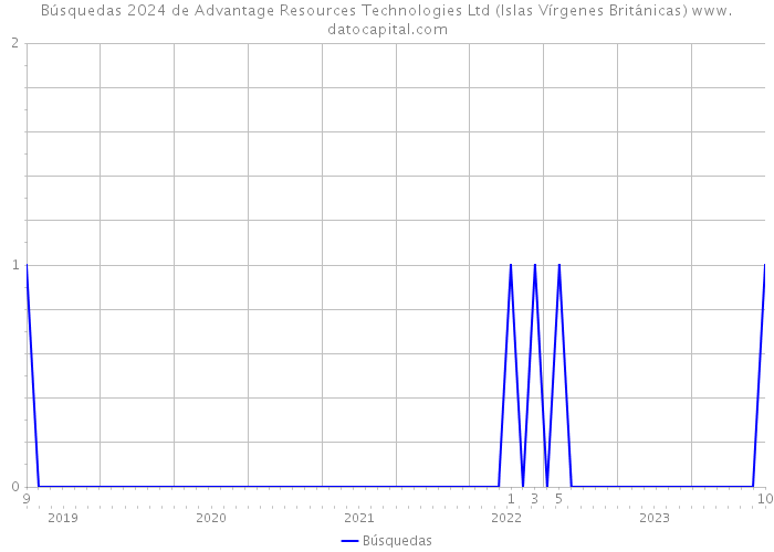 Búsquedas 2024 de Advantage Resources Technologies Ltd (Islas Vírgenes Británicas) 