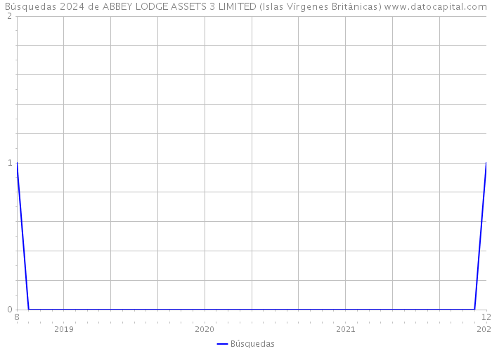 Búsquedas 2024 de ABBEY LODGE ASSETS 3 LIMITED (Islas Vírgenes Británicas) 
