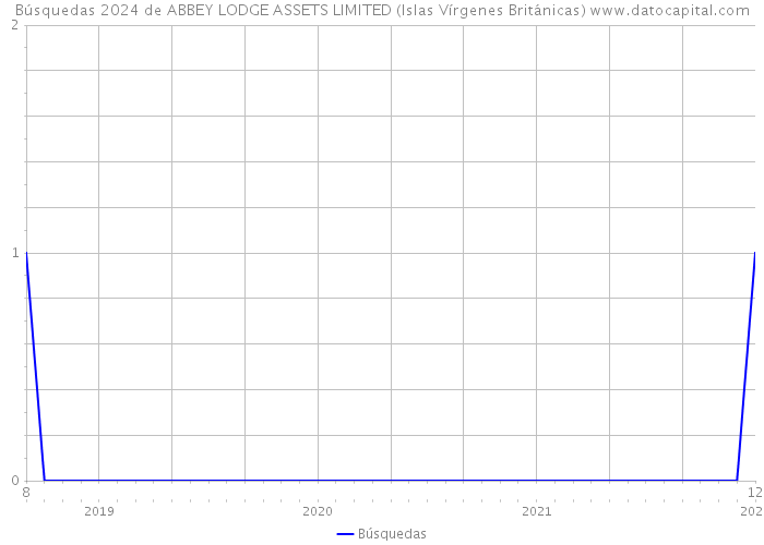 Búsquedas 2024 de ABBEY LODGE ASSETS LIMITED (Islas Vírgenes Británicas) 