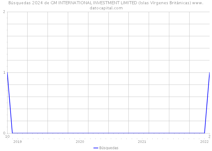 Búsquedas 2024 de GM INTERNATIONAL INVESTMENT LIMITED (Islas Vírgenes Británicas) 