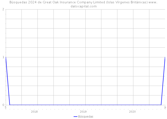 Búsquedas 2024 de Great Oak Insurance Company Limited (Islas Vírgenes Británicas) 