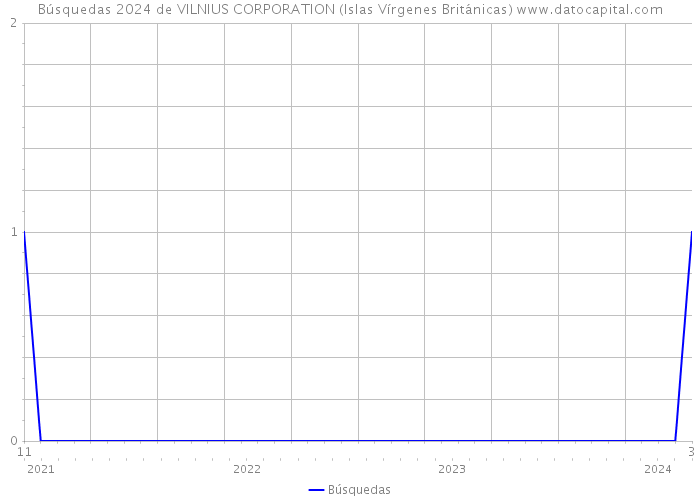 Búsquedas 2024 de VILNIUS CORPORATION (Islas Vírgenes Británicas) 