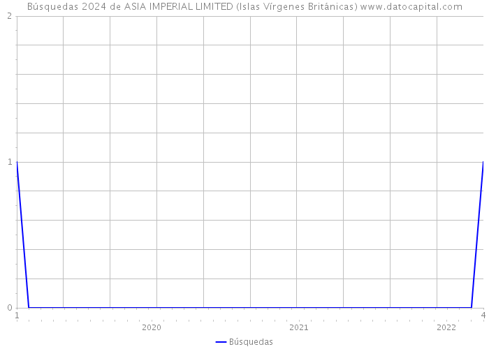 Búsquedas 2024 de ASIA IMPERIAL LIMITED (Islas Vírgenes Británicas) 