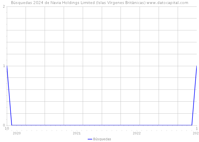 Búsquedas 2024 de Navia Holdings Limited (Islas Vírgenes Británicas) 