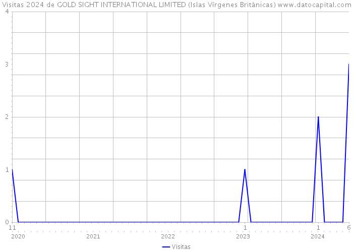Visitas 2024 de GOLD SIGHT INTERNATIONAL LIMITED (Islas Vírgenes Británicas) 
