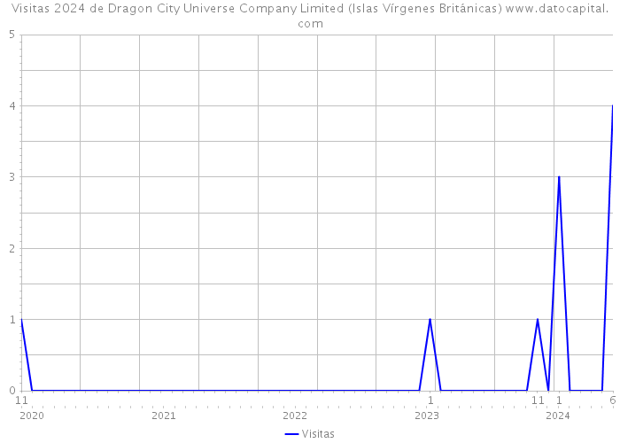 Visitas 2024 de Dragon City Universe Company Limited (Islas Vírgenes Británicas) 