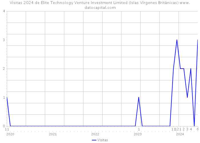 Visitas 2024 de Elite Technology Venture Investment Limited (Islas Vírgenes Británicas) 
