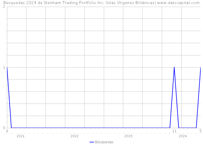 Búsquedas 2024 de Stenham Trading Portfolio Inc. (Islas Vírgenes Británicas) 