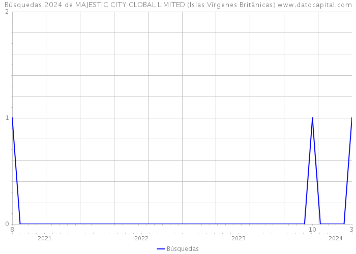 Búsquedas 2024 de MAJESTIC CITY GLOBAL LIMITED (Islas Vírgenes Británicas) 