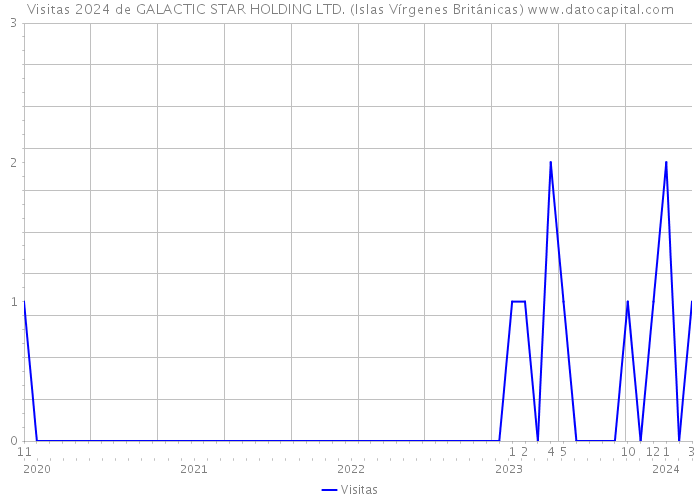 Visitas 2024 de GALACTIC STAR HOLDING LTD. (Islas Vírgenes Británicas) 