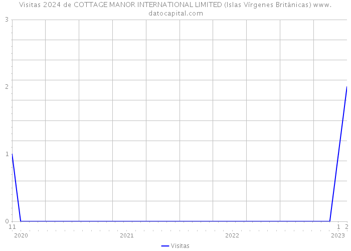 Visitas 2024 de COTTAGE MANOR INTERNATIONAL LIMITED (Islas Vírgenes Británicas) 