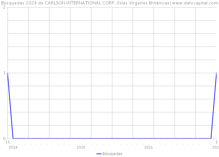 Búsquedas 2024 de CARLSON INTERNATIONAL CORP. (Islas Vírgenes Británicas) 