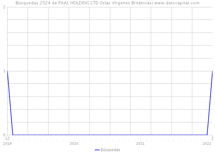 Búsquedas 2024 de PAAL HOLDING LTD (Islas Vírgenes Británicas) 