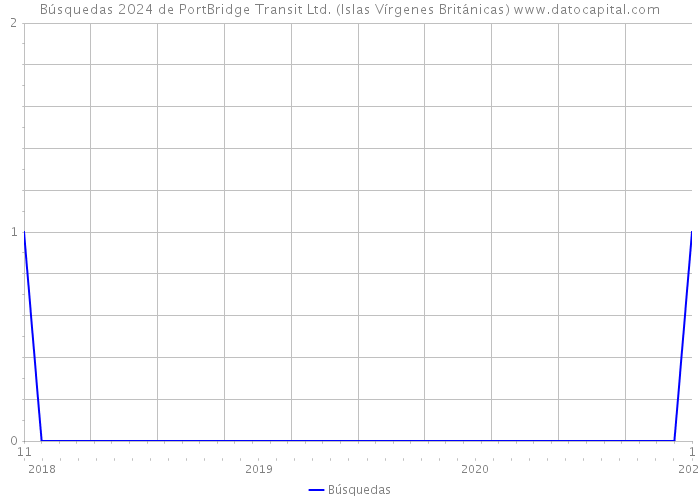 Búsquedas 2024 de PortBridge Transit Ltd. (Islas Vírgenes Británicas) 