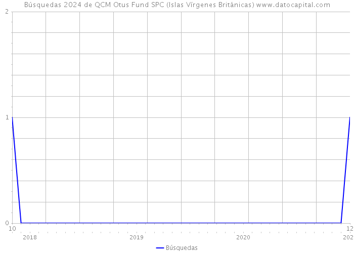 Búsquedas 2024 de QCM Otus Fund SPC (Islas Vírgenes Británicas) 