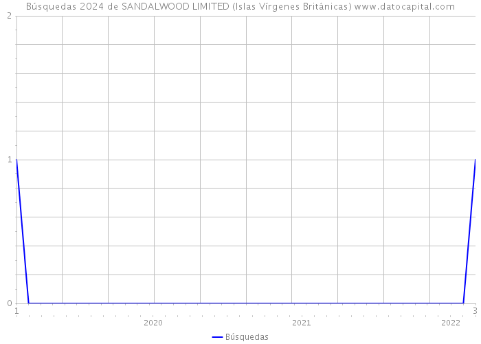 Búsquedas 2024 de SANDALWOOD LIMITED (Islas Vírgenes Británicas) 