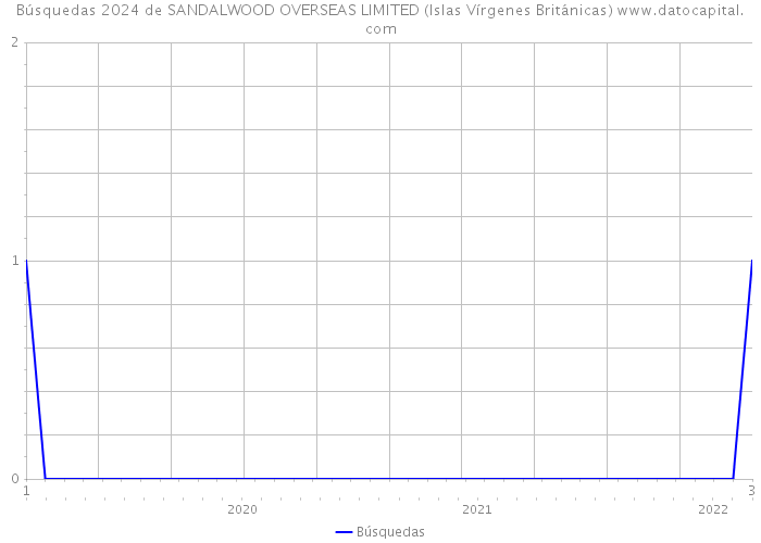 Búsquedas 2024 de SANDALWOOD OVERSEAS LIMITED (Islas Vírgenes Británicas) 