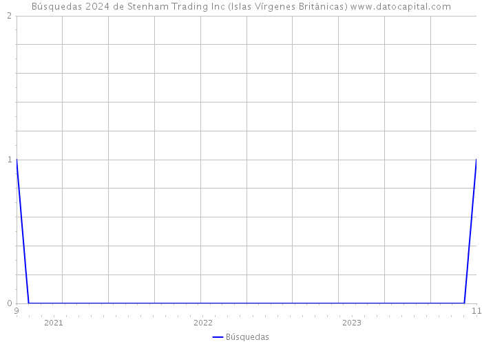 Búsquedas 2024 de Stenham Trading Inc (Islas Vírgenes Británicas) 