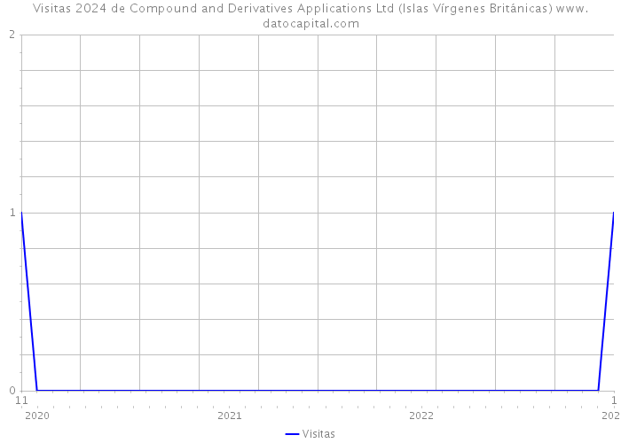 Visitas 2024 de Compound and Derivatives Applications Ltd (Islas Vírgenes Británicas) 