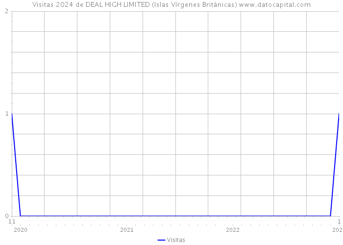 Visitas 2024 de DEAL HIGH LIMITED (Islas Vírgenes Británicas) 