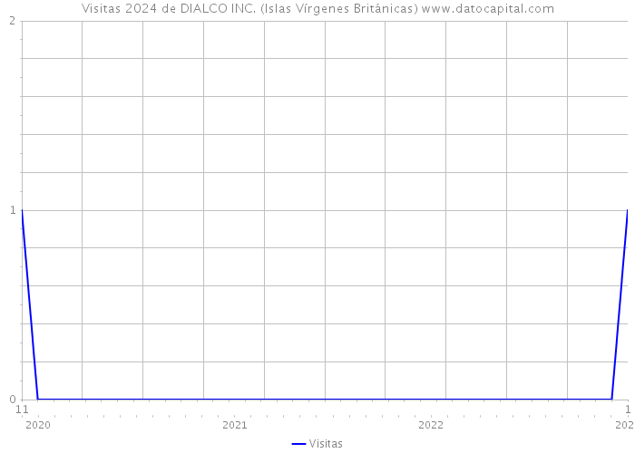 Visitas 2024 de DIALCO INC. (Islas Vírgenes Británicas) 